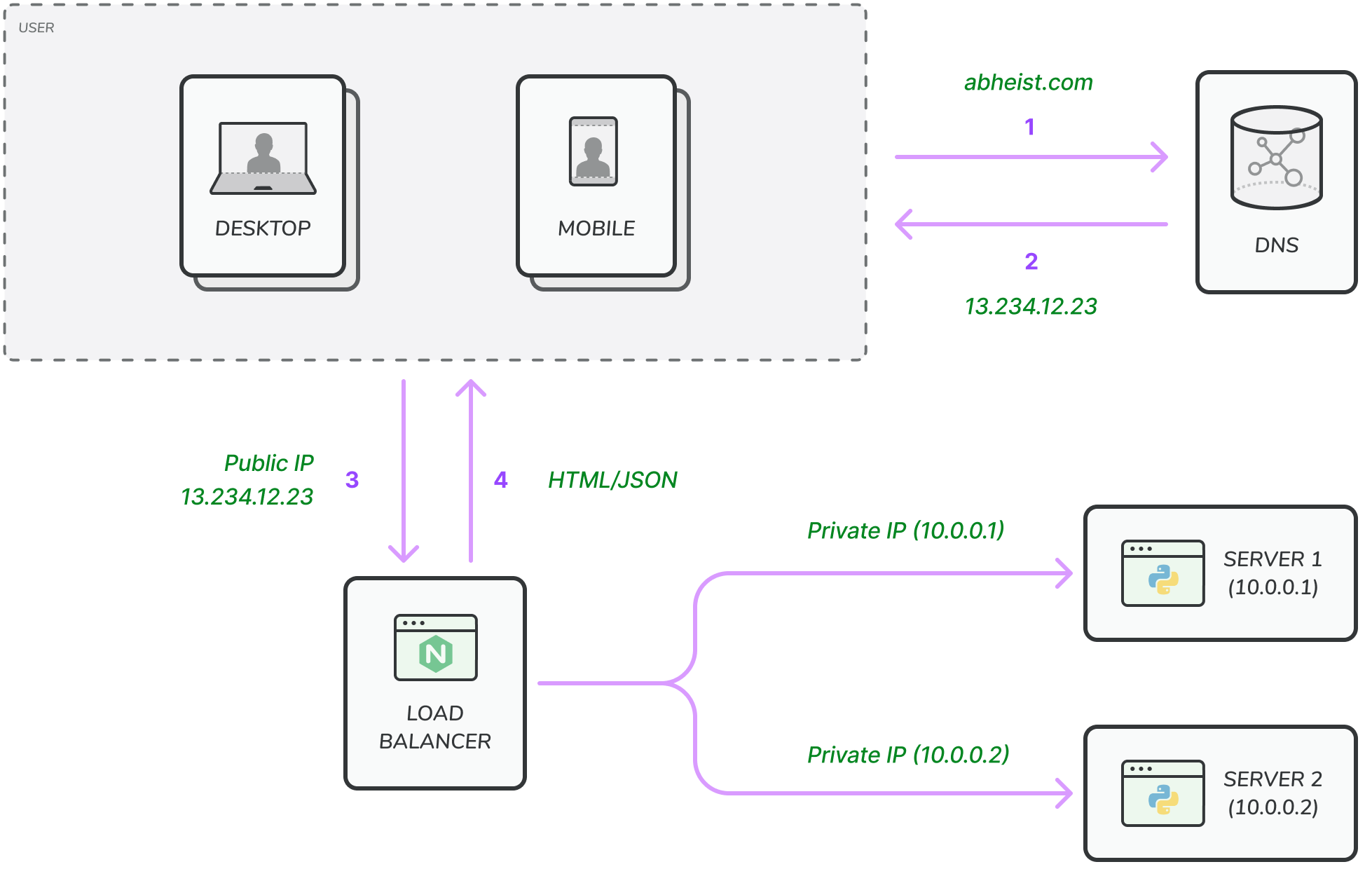 Load Balancer