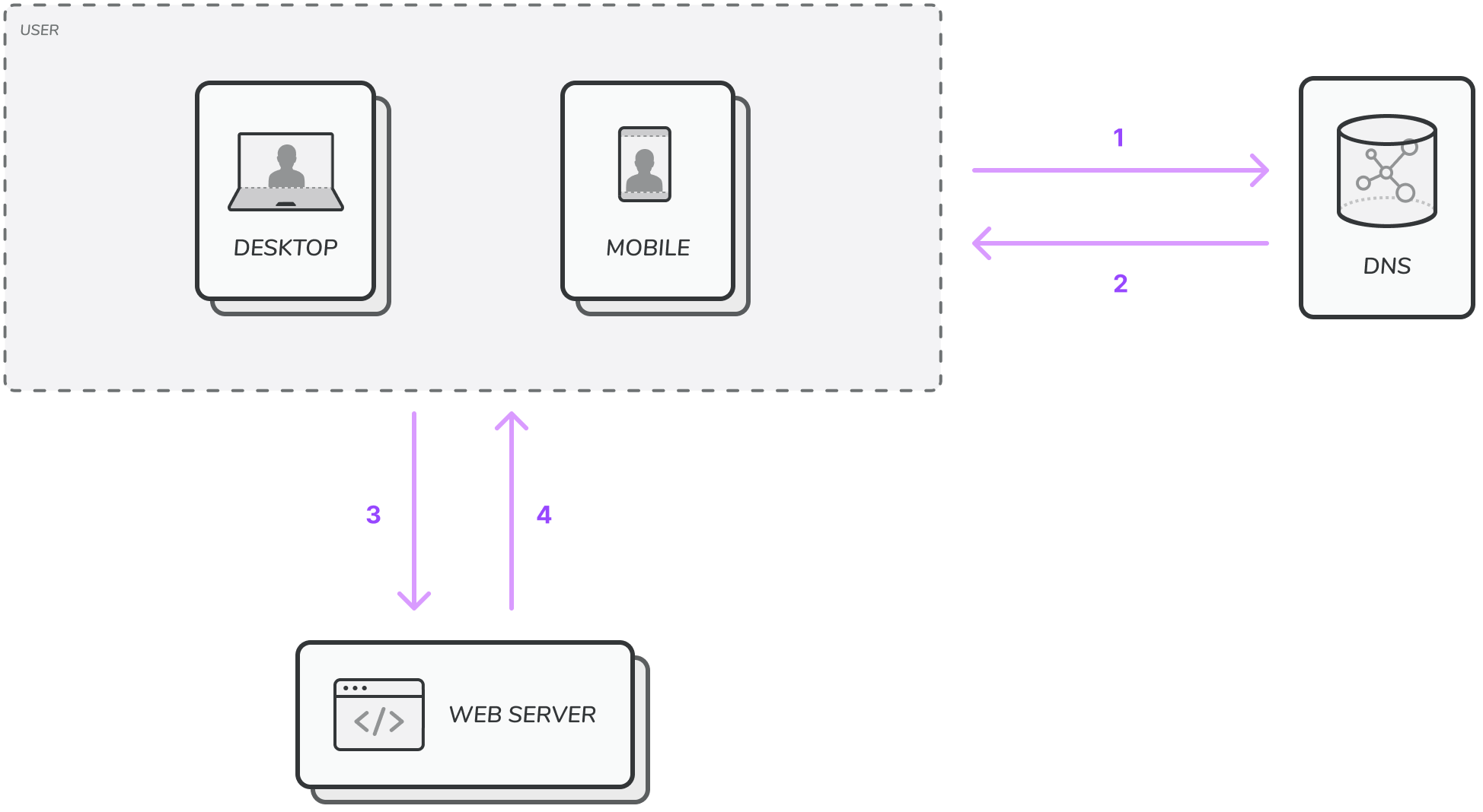 Single Server Setup