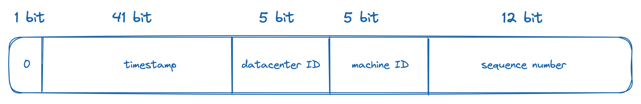 Twitter Snowflake bits distribution